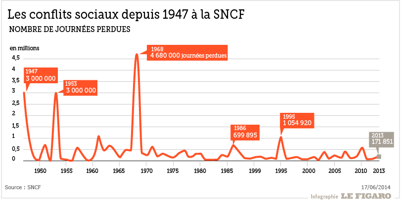 http://www.lefigaro.fr/assets/infographie/print/1fixe/201425_jours_perdus_sncf.png