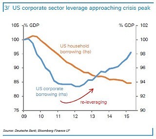 DB US Corp leverage close to peak