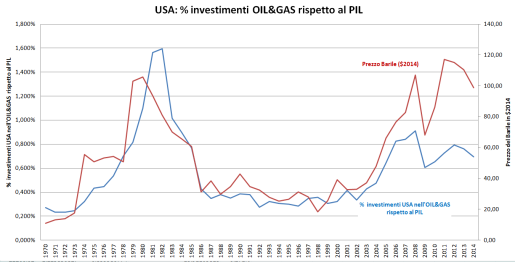 USA investment oil&gas