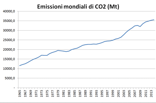 world primary COe emissions until 2014