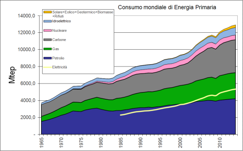 world primary energy until 2014
