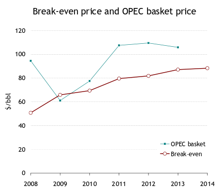 break-even fiscal price