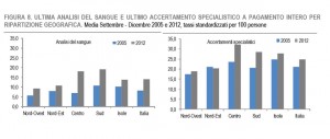 Analisi del sangue accertamento specialistico