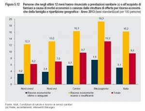 Rinuncia a prestazioni sanitarie (a) o all’acquisto di farmaci a causa di motivi economici o carenze 