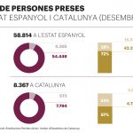Dal 1 maggio inizia una lotta collettiva nelle carceri spagnole
