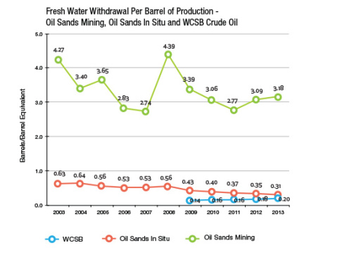 Water efficiency tar sands