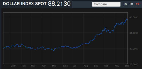 dollar index spot