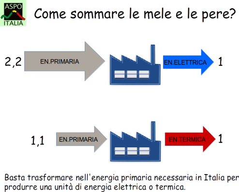 in energia primaria