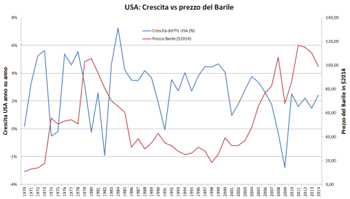 Crescita vs prezzo barile