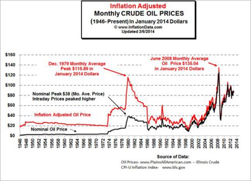 Inflation_Adj_Oil_Prices_Chart_small