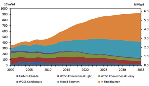 canada oil sands historical and projections