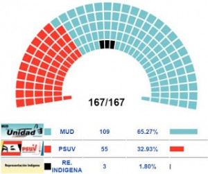 risultati definitivi in venezuela